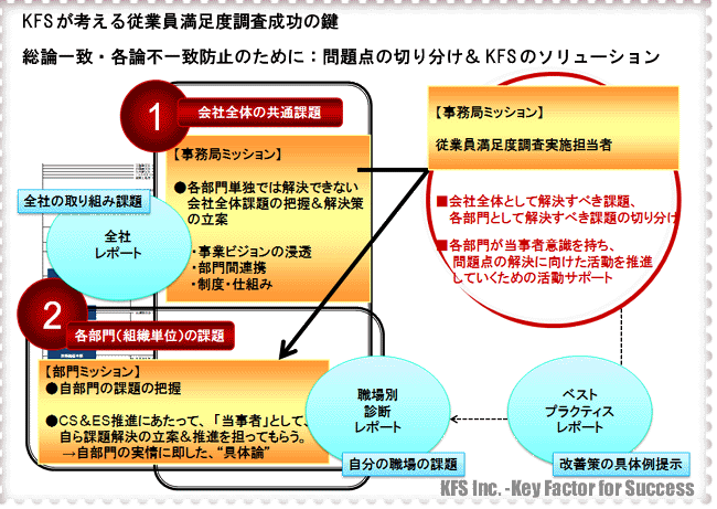 KFSが考える従業員満足度調査の成功の鍵