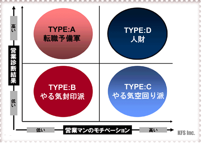 顧客満足度×モチベーション調査の2軸から見たタイプ分類