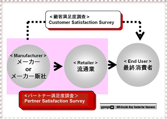顧客満足度調査とパートナー満足度調査との関係
